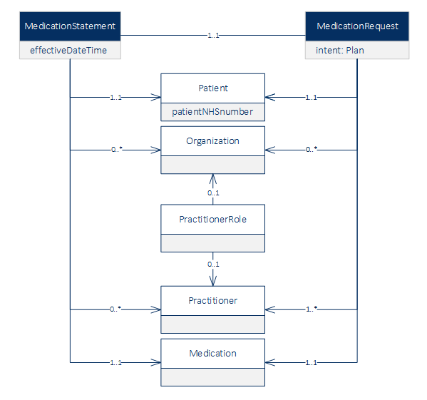 Unissued medications and medications prescribed elsewhere diagram